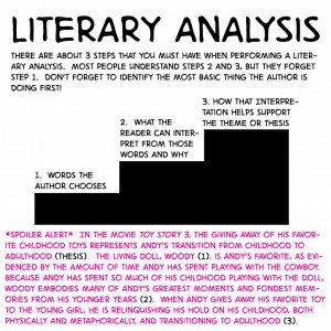 A three step chart showing the stages of a literary analysis, with an example paragraph analyzing Toy Story 3